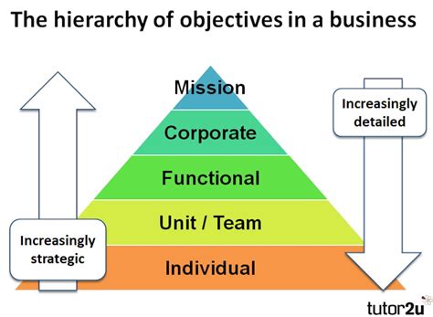 Business Objectives Introduction Reference Library Business Tutor2u
