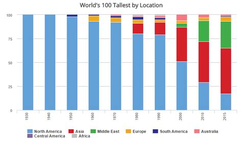 Infographic Sizing Up The Tallest Skyscraper Of 2015 Visual Capitalist