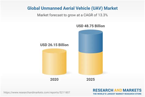 Global Unmanned Aerial Vehicle Uav Market Focus On Class Components