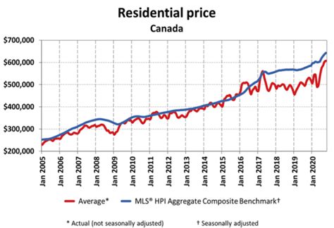 Canadian Housing Market Update October 2020 Arch