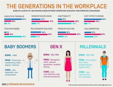 Risultati Immagini Per Infographic Millennials Baby Boomers Generation