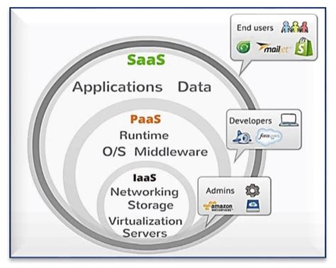 Cloud Computing Services Iaas Paas And Saas Download Scientific