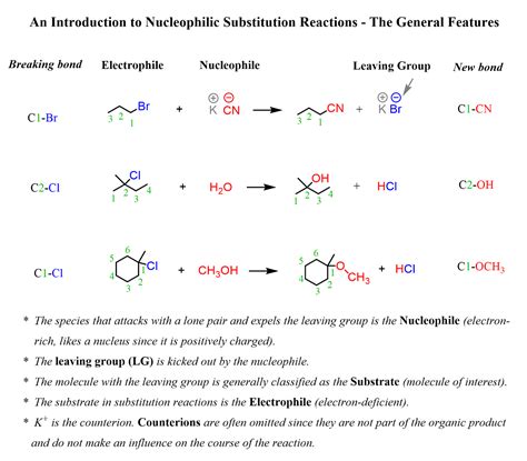 Nucleophilic Substitution Reactions - An Introduction | Reactions, Organic chemistry reactions 