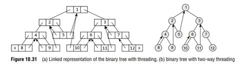 Threaded Binary Trees In Data Structure Codingtube