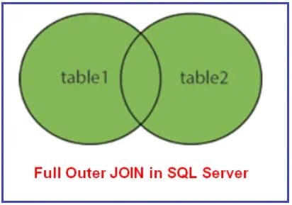 Full Outer Join In SQL Server With Examples Dot Net Tutorials