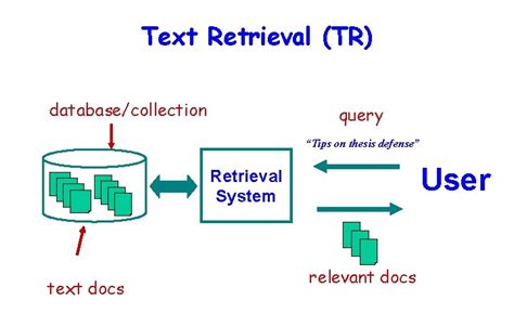 Natural Language Processing Nlp Based Text Retrieval System
