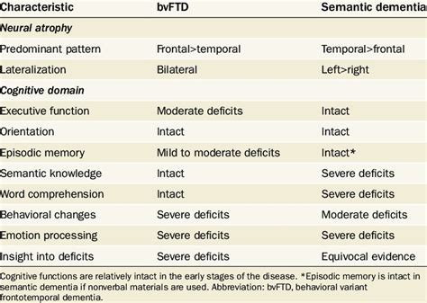 | Clinical characteristics of bvFTD and semantic dementia | Download Table