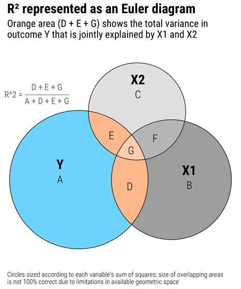 Exploring R² And Regression Variance With Eulervenn Diagrams Andrew
