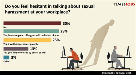 Female Victimisers In Case Of Sexual Harassment Faced By Men At Workplaces TJinsite