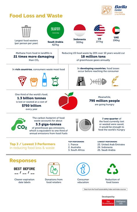 Renew the passport in malaysia (for example if you do it in jb, will be able to collect on the same day). Food Loss and Waste - The Economist Intelligence Unit (EIU)