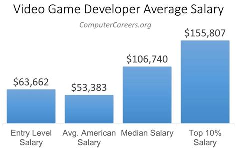 Video Game Developer Salary In 2022 Computercareers