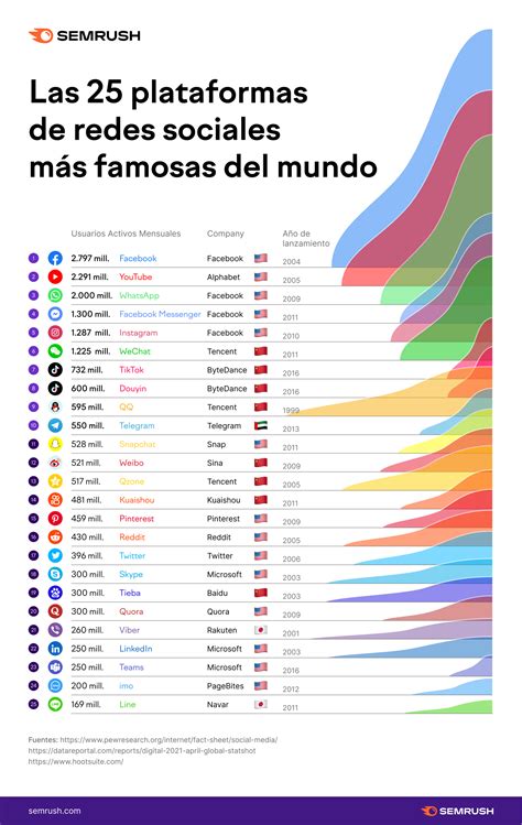 Cuales Son Las Redes Sociales Mas Populares En El Mundo Hot Sex Picture