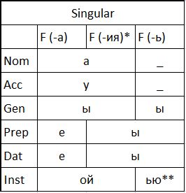 Russian Noun Declension Chart My Xxx Hot Girl