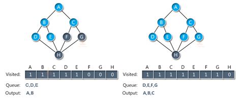 Breadth First Search In Data Structure Techvidvan