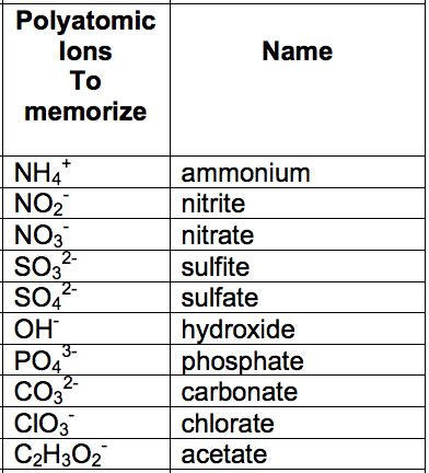 Common Chemical Compounds List