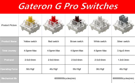 Gateron G Red Pro Switches Pre Lubed 3pin Rgb Smd Linear For Gaming