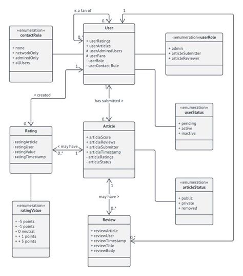 Class Diagram For Online Grocery Store