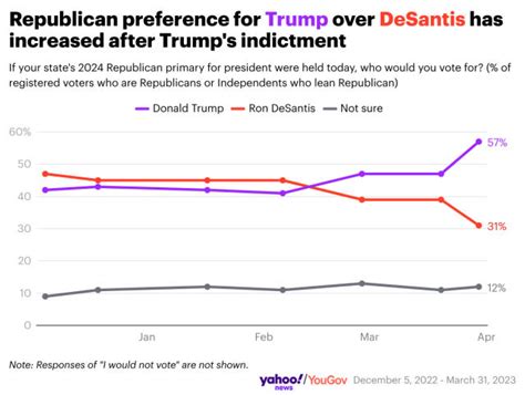 Post Indictment Poll Trump Surges To Largest Ever Lead Over Desantis