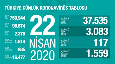 22 Nisan 2020 Türkiye Genel Koronavirüs Tablosu En İyi Sağlık
