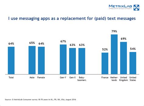 How Messaging Apps Change The Way We Communicate