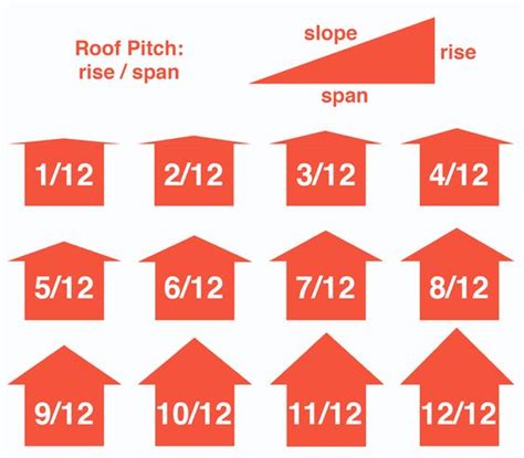 Account For Roof Pitch When Calculating The Roof Dimensions The Chart