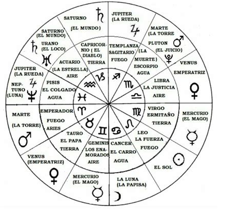 Planetas Zodiacales Astrologia Signos Astrologia Mapa Astral