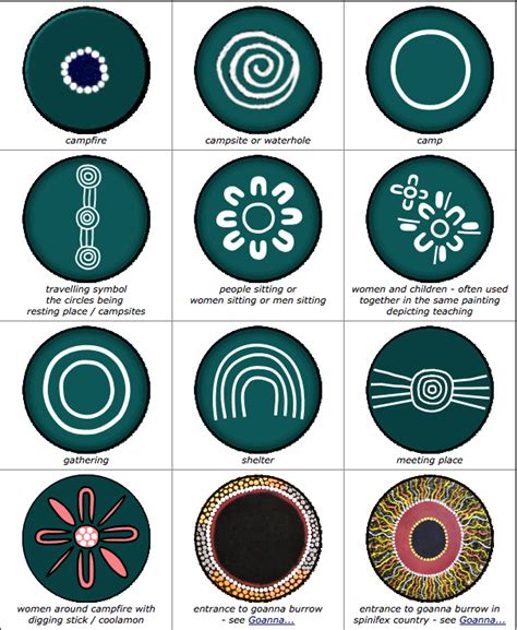 Indigenous Symbols And Meanings Aboriginal Art Symbols Aboriginal Dot