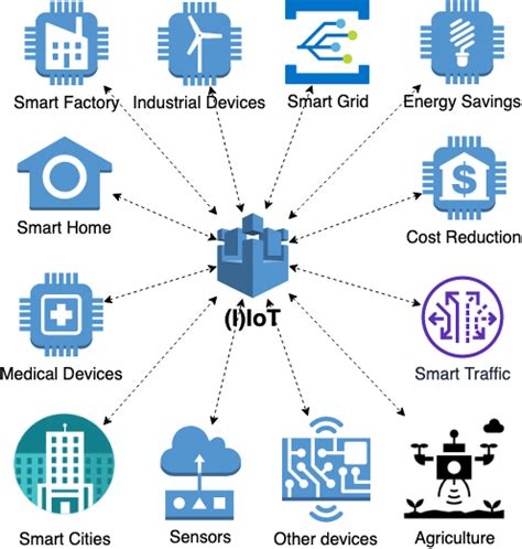 A Subset Of Iot And Iiot Use Cases Are Illustrated Download