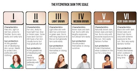 The Fitzpatrick Scale All About Your Skin Type Skincare And Moore