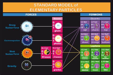 Las Partículas Elementales El Modelo Estándar De La Física De