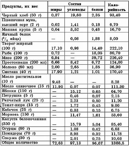 Диета 4 состав продуктов
