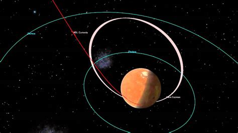 Large Scale Animation Of Orbits Of Mars Express And Msl Youtube