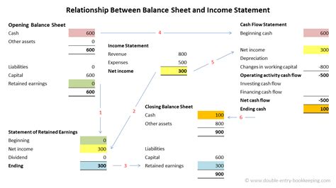 Income Statement And Cash Flow Statement Relationship