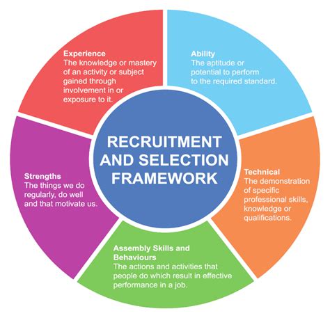 Recruitment And Selection Process Diagram