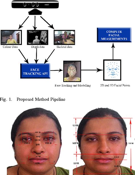 Figure 1 From Human Face Anthropometric Measurements Using Consumer Depth Camera Semantic Scholar