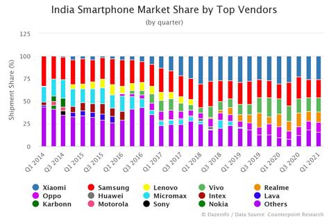 Smartphone Shipments India Q1 2021 Xiaomi Leads Despite 5 Drop
