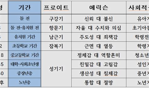 에릭슨, 레빈슨, 로에빙거의 발달이론의 특성과 교육적 시사점 1) 에릭슨의 발달이론 (1) 발달이론 (1) 자아발달이론의 개념 (2) 자아발달이론의 특성 (3) 자아발달이론의 발달단계 (4) 교육적. 사회현상의 심리학 - 어른아이 : 네이버 블로그
