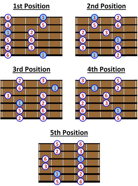 Comment Utiliser Pas Essentiel Malin F Major Pentatonic Scale Guitar