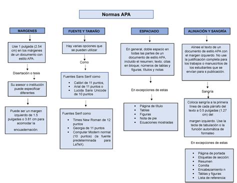 Mapa conceptual metodologia Normas APA Página de portada Etiquetas de sección Resumen Studocu