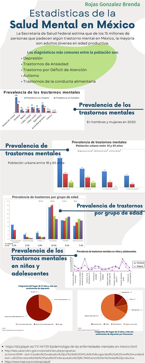 Estadística de la salud mental en México infografía Prevalencia de