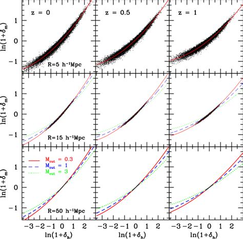 Relations Between The Logarithmic Halo Mass Density And The Underlying