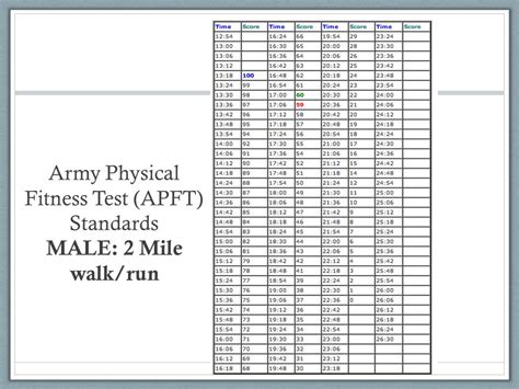 2019 Army Apft Chart Focus