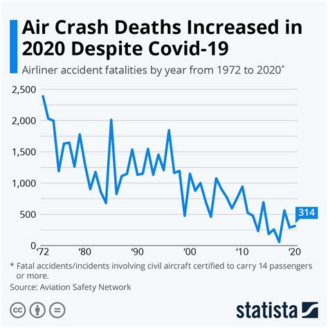 Chart Air Crash Deaths Increased In 2020 Despite Covid 19 Statista