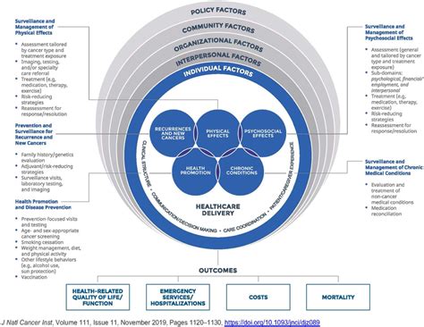 Cancer Survivorship Care Quality Framework Download Scientific Diagram