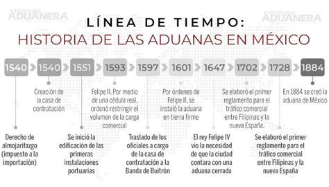 Antecedentes Historicos De Aduanas En Mexico Mapa Conceptual Jlibalwsap
