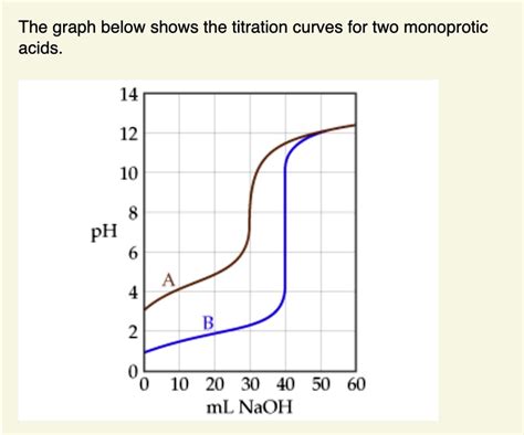 The Graph Below Shows The Titration Curves For Two Mo Solvedlib