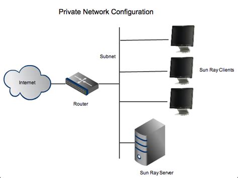 174 Using A Private Network Configuration
