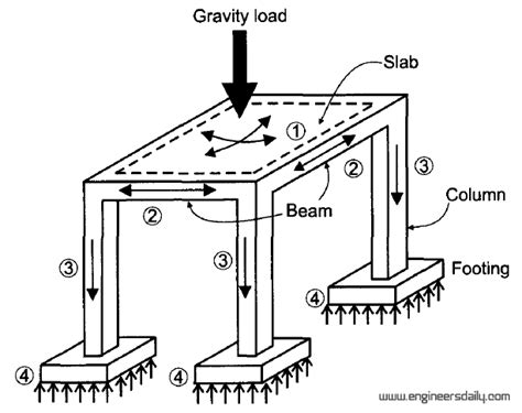 How Loads Flow Through A Building Engineersdaily Free Engineering