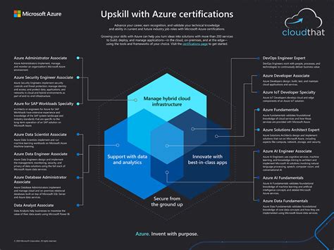 Microsoft Azure Certification Guide Laptrinhx