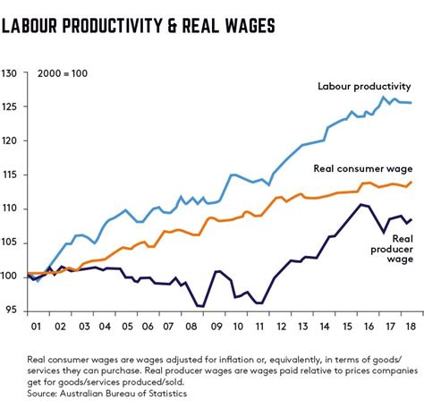 The Real Wages Vs Productivity Gap
